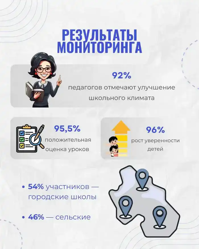 В стране проведено более 1,4 млн уроков «Личной безопасности», 90% детей признают их полезными для защиты в реальном и цифровом мире Астане