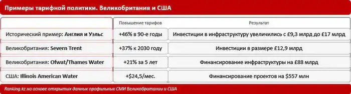 Износ коммунальной инфраструктуры и тарифная политика: Казахстан и мир (3)
