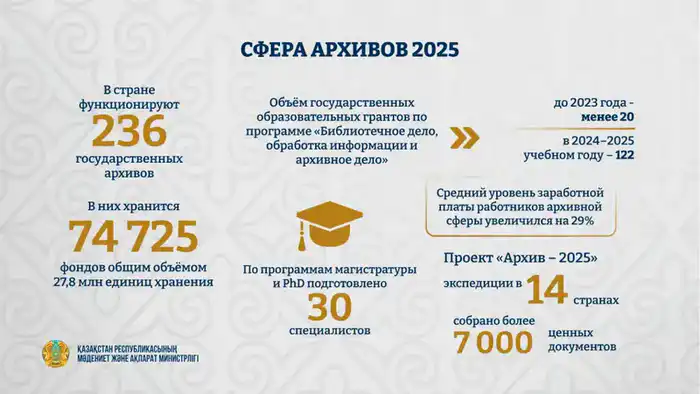 Казахстан: международное сотрудничество в области архивирования и сохранения исторического наследия Астане