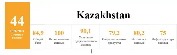 Казахстан поднялся на 21 позицию в рейтинге Всемирного банка по показателям статистической эффективности (2)