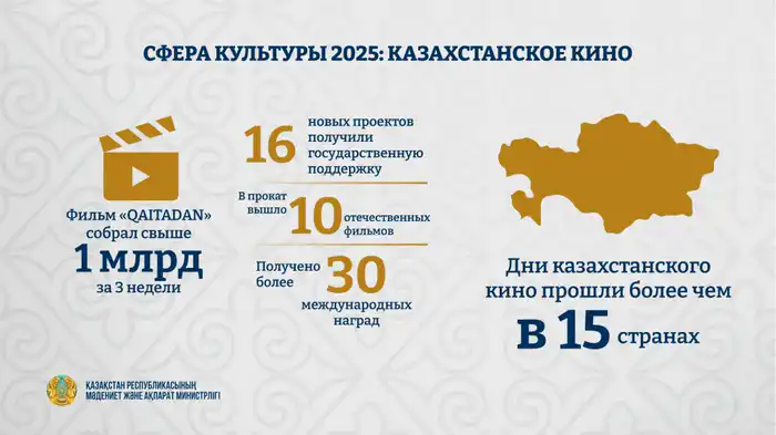Казахстанское кино в 2025 году: международные успехи и новые горизонты развития Астане