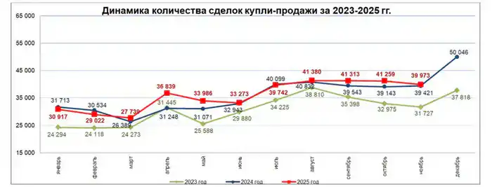 Количество сделок купли-продажи жилья уменьшилось на 3,1% (2)