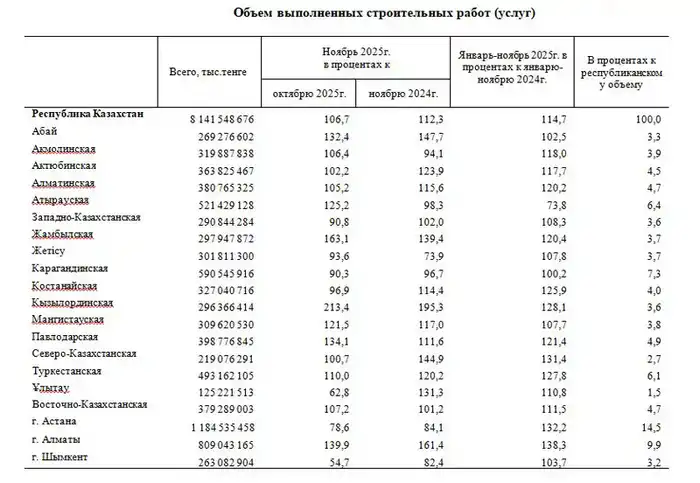 О выполнении строительных работ и вводе в эксплуатацию объектов в январе-ноябре 2025 года (2)