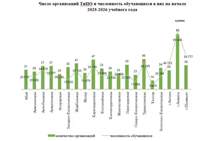 Техническое и профессиональное, послесреднее образование в Республике Казахстан (2)