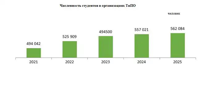Техническое и профессиональное, послесреднее образование в Республике Казахстан (3)