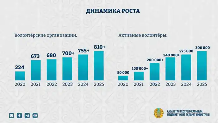 Казахстан усиливает поддержку волонтёров и расширяет участие в международных инициативах Астане