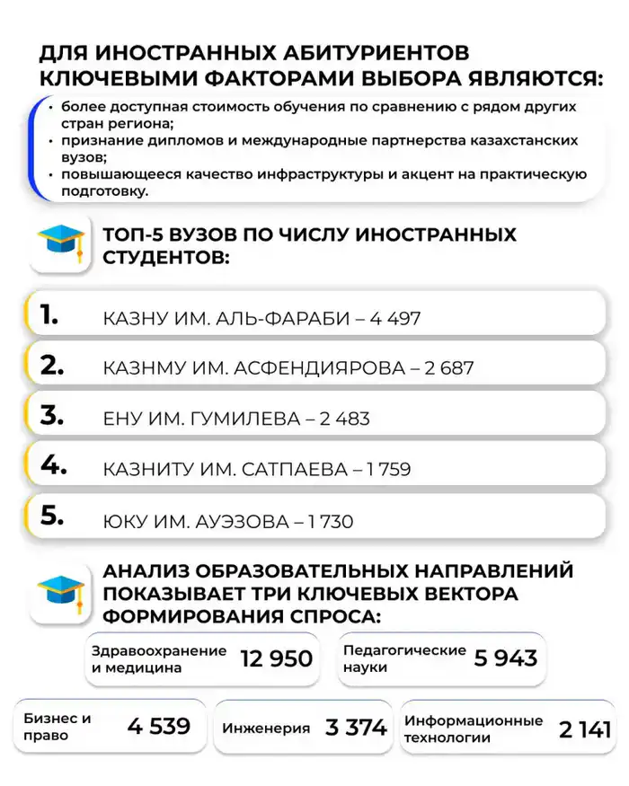 Иностранные студенты в Казахстане превышают 35000 доступное обучение высокое качество программ Астане