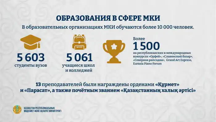 В этом году более 1500 учащихся и студентов образовательных организаций МКИ стали победителями престижных республиканских и международных конкурсов и фестивалей Астане