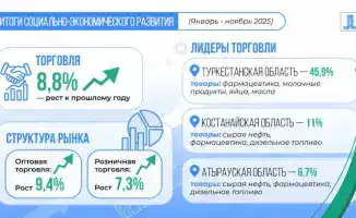 Правительство: рост экономики Казахстана за январь-ноябрь 2025 года составил 6,4%