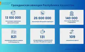 Рост авиационной отрасли Казахстана за 10 месяцев 2025 года