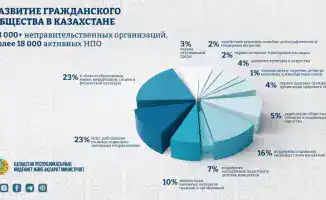 Свыше 23 тысяч НПО укрепляют гражданское общество Казахстана