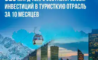 Инвестиции в туристическую отрасль Казахстана выросли на 38%, достигнув 923 миллиардов тенге за 10 месяцев