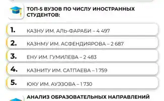 Иностранные студенты в Казахстане превышают 35000 доступное обучение высокое качество программ