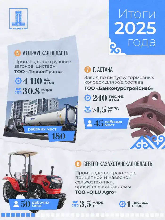 В Казахстане в 2025 году запущено 33 новых промышленных предприятия (2)