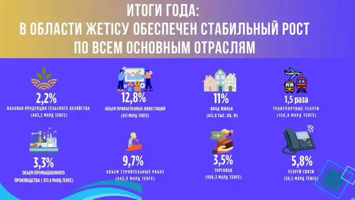 Жетісу: устойчивый рост экономики создает условия для дальнейшего развития Астане