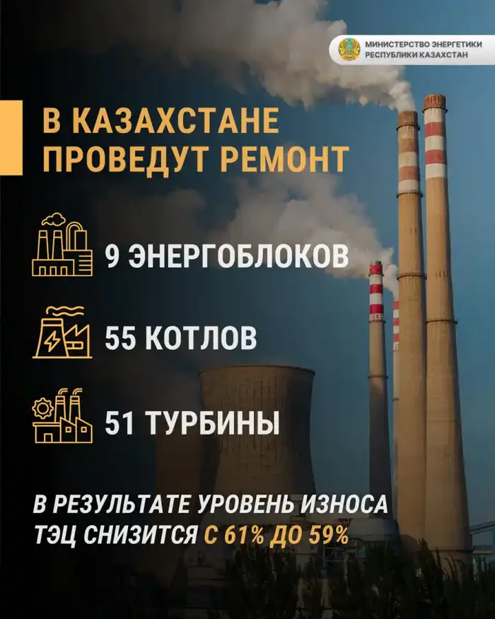 Возрождение энергетических гигантов: в Казахстане обновят 9 энергоблоков, 55 котлов и 51 турбину в 2026 году Астане