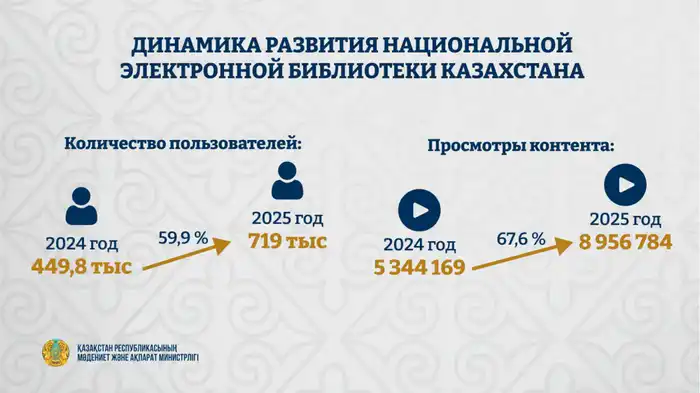 Более 700 тысяч человек стали пользователями Национальной электронной библиотеки Казахстана (2)