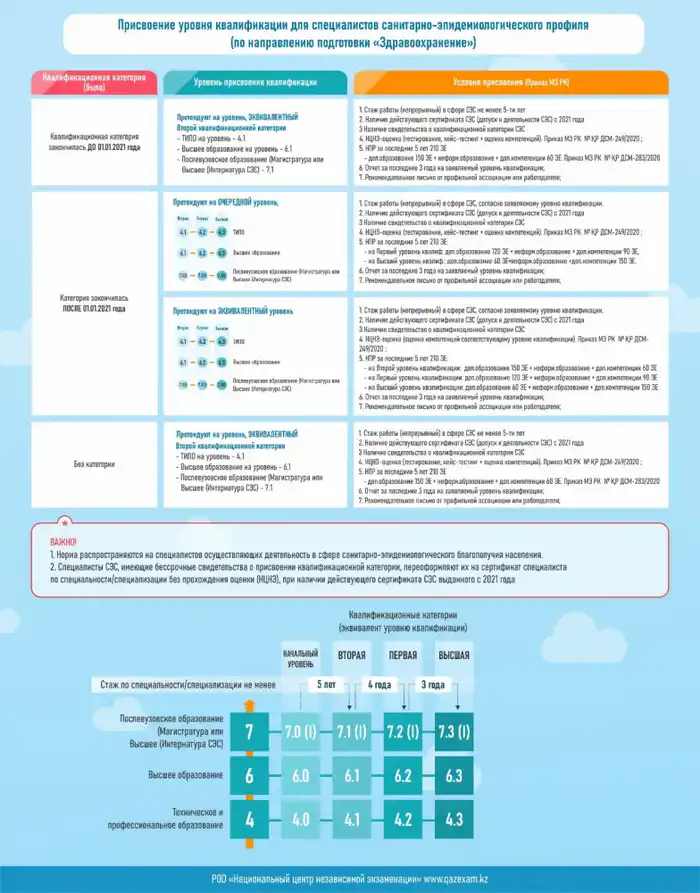Новые горизонты квалификаций: как свежий ветер перемен преобразит санитарно-эпидемиологическую службу Астане