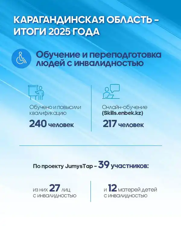 В Карагандинской области 39% людей с инвалидностью уже трудоустроены, планируется увеличение до 2000 в 2026 году Астане