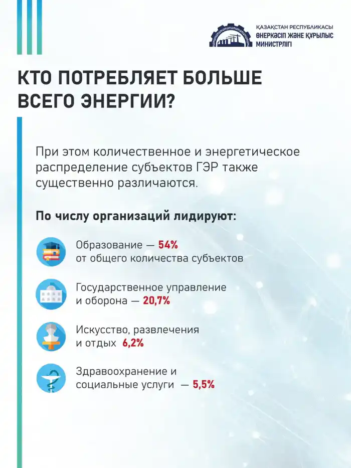 Свыше 21 тыс. организаций в ГЭР: где в Казахстане расходуют больше всего энергии (3)