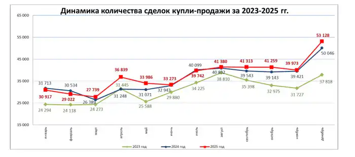 Количество сделок купли-продажи жилья увеличилось на 32,9% (2)