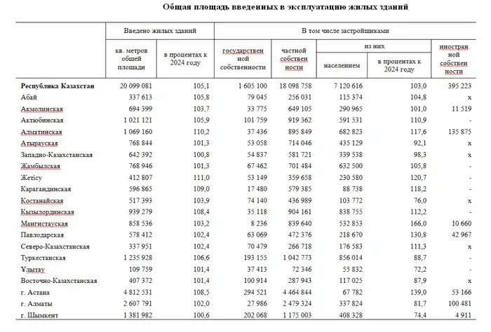 В 2025 году введено в эксплуатацию 20,1 млн м2 жилья (2)