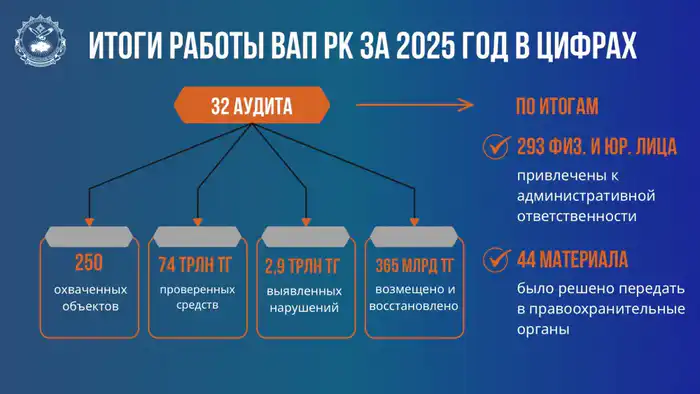 Высшая аудиторская палата Казахстана выявила нарушения на 2,9 трлн тенге и направила 132 рекомендации в 2025 году Астане