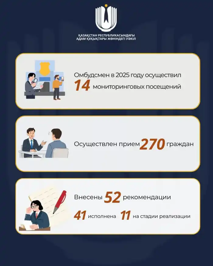 14 визитов омбудсмена: 52 рекомендации на весах правды! Астане