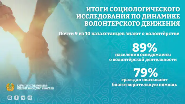 В Казахстане зарегистрировано более 300 тысяч волонтёров в 2025 году Астане