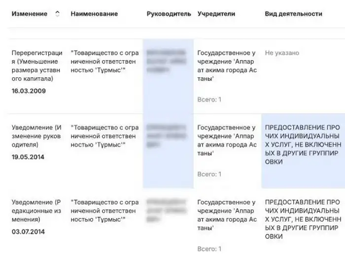 Выписка с данными об учредителях ТОО "Турмыс". Скриншот с сайта Kompra.kz