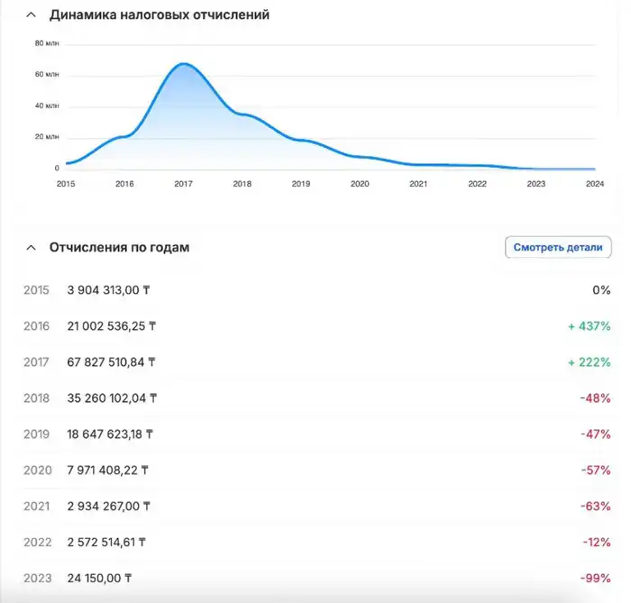 Динамика налоговых отчислений ТОО "Турмыс". Скриншот с сайта Kompra.kz