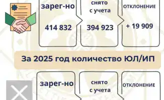 Динамика регистрации и ликвидации юридических лиц в Казахстане в 2024-2025 годах