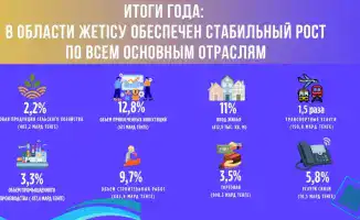 Жетісу: устойчивый рост экономики создает условия для дальнейшего развития