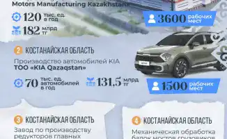 Казахстан в 2025 году: 33 новых фабрики как кирпичики в строительстве экономического будущего