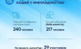 В Карагандинской области 39% людей с инвалидностью уже трудоустроены, планируется увеличение до 2000 в 2026 году