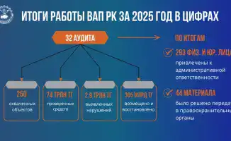 Высшая аудиторская палата Казахстана выявила нарушения на 2,9 трлн тенге и направила 132 рекомендации в 2025 году