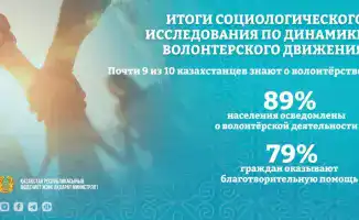 В Казахстане зарегистрировано более 300 тысяч волонтёров в 2025 году