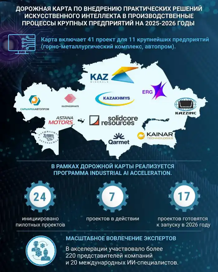Искусственный интеллект как катализатор промышленной трансформации в Казахстане Астане