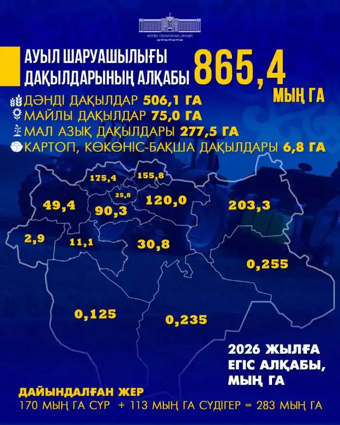 Посевная площадь в Актюбинской области 865 тыс. га Астане