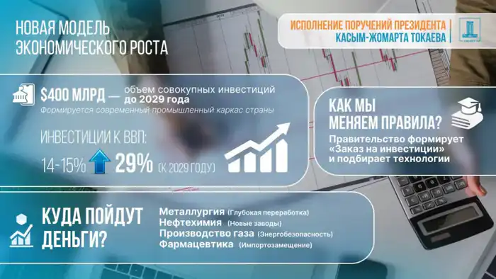 Инвестиции в промышленность: $400 млрд до 2029 года Астане