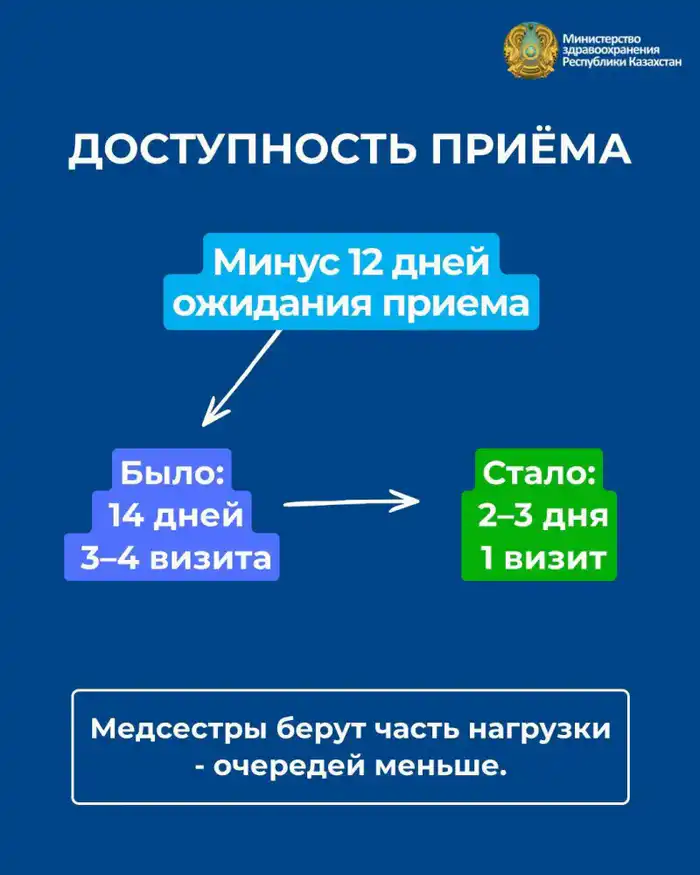 Перемены в первичном звене: как новые меры повлияют на доступность медицинской помощи и здоровье населения Астане