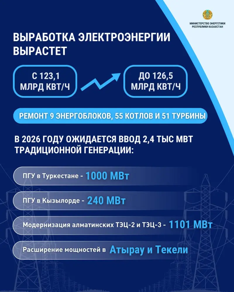 Рост производства электроэнергии в 2026 году: новые возможности для стабильности и комфорта Астане