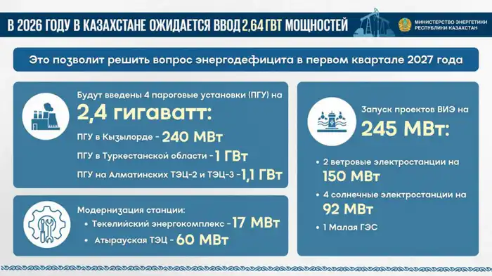 Казахстан: новые ветровые и солнечные электростанции на пути к устойчивому энергетическому будущему в 2026 году Астане