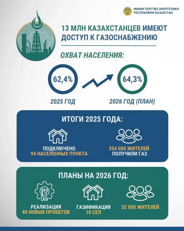 Газификация Казахстана 40 проектов 32 тысячи человек доступ к газу Астане