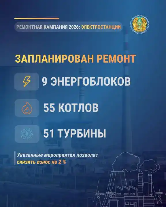В этом году обновят 17,1 тыс. км электросетей и 377 км тепловых сетей, а также проведут ремонт 9 энергоблоков, 55 котлов и 51 турбины. Астане
