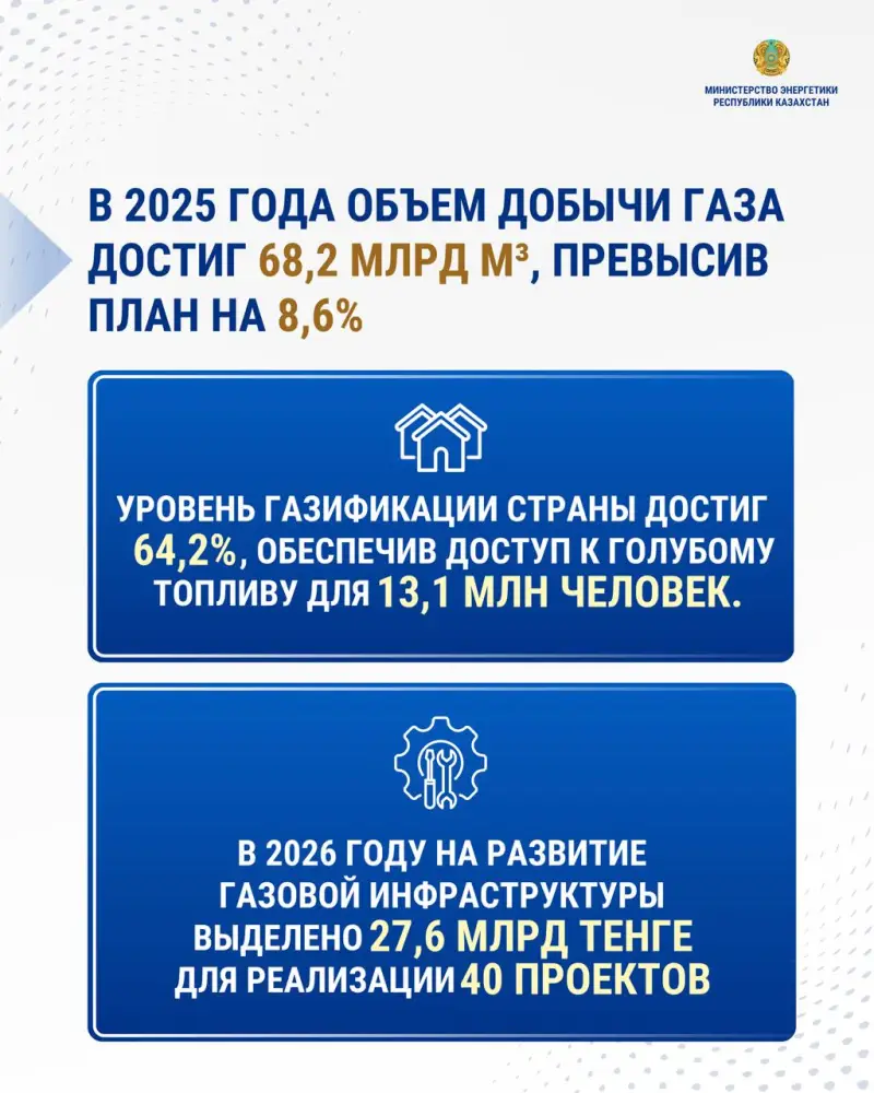 Добыча газа в Казахстане 68,2 млрд м³ превышает план на 8,6% к 2025 году Астане
