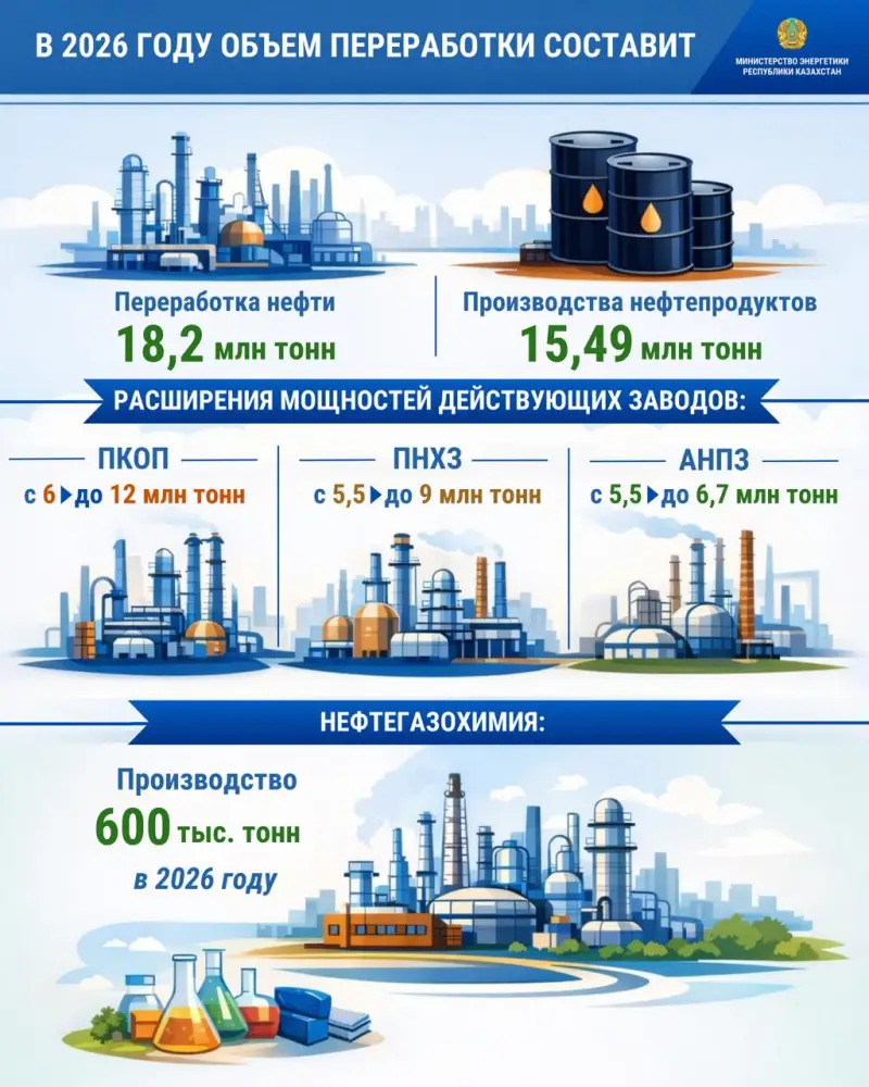 переработка нефти 18 2 млн тонн производство нефтепродуктов 15 5 млн тонн Минэнерго 2026 год Астане