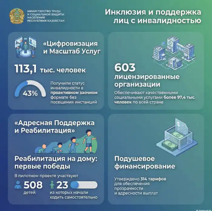 Успехи и планы в сфере инклюзивной политики: как адаптация объектов меняет жизнь людей с инвалидностью в РК Астане