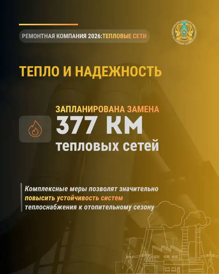 Энергетический сектор получает обновление: 17 тысяч км электросетей и 377 км тепловых сетей будут модернизированы в 2023 году Астане