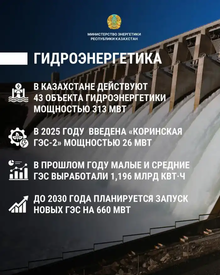 Казахстан запускает новые ГЭС: до 2030 года добавят 660 МВт мощности Астане